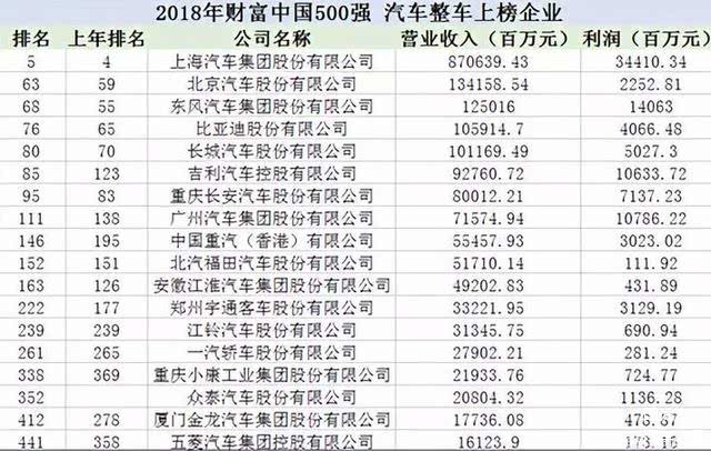 车企利润 车企利润
